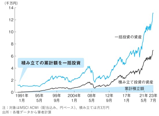 出所：『間違いだらけの新NISA・イデコ活用術』（日経BP）より抜粋