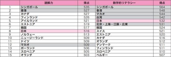 出所：文部科学省国立教育政策研究所「「OECD 生徒の学習到達度調査～ 2015 年調査国際結果の要約」