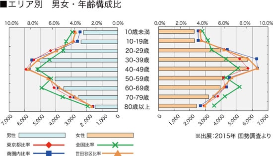 ［図表5］地域別男女・年齢構成比
