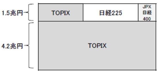 （注）1.5兆円について、見直し前は3兆円。4.2兆円について、見直し前は2.7兆円。設備投資や人材投資に積極的な企業を支援するためのETF買い入れ（年間約3,000億円）は変更なし。 （出所）日銀の資料を基に三井住友アセットマネジメント