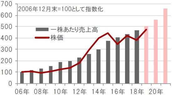 期間：2006年12月～2018年12月（実績）、2019～21年（予想）  ※バイオ医薬品関連企業：ナスダック・バイオテック指数  ※一株あたり売上高は、指数の値とPSR（株価売上高倍率）から算出  ※2019年～2021年の一株あたり売上高は、ブルームバーグ集計アナリスト予想平均  出所：ブルームバーグのデータを使用しピクテ投信投資顧問作成