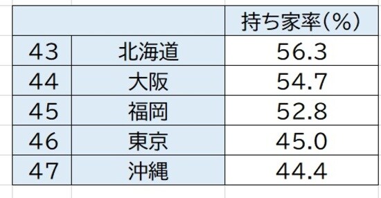 出所:総務省統計局「平成30年住宅・土地統計調査」