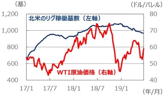 （注）データは2017年1月6日～2019年6月26日。ともに週次データ。リグ稼働基数は2019年6月21日まで。 （出所）Bloomberg L.P.のデータを基に三井住友DSアセットマネジメント作成
