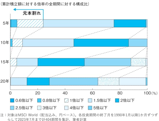 出所：『間違いだらけの新NISA・イデコ活用術』（日経BP）より抜粋