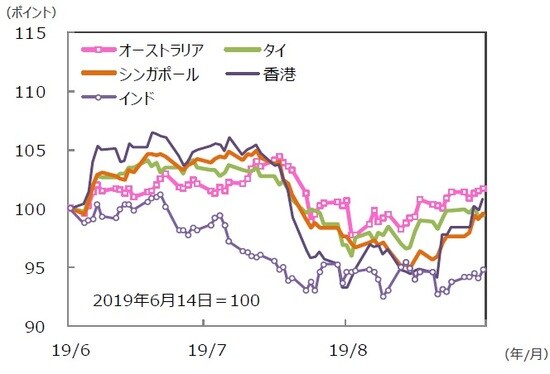 （注）データは2019年6月14日～2019年9月13日。グラフの各国・地域別の株価指数は表と同じ。 （出所）Bloomberg L.P.のデータを基に三井住友DSアセットマネジメント作成
