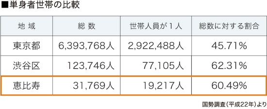 ［図表4］地域別1人世帯と2人以上世帯の割合
