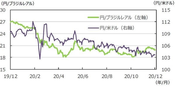 （注）データは2019年12月25日～2020年12月25日。 （出所）FactSetのデータを基に三井住友DSアセットマネジメント作成