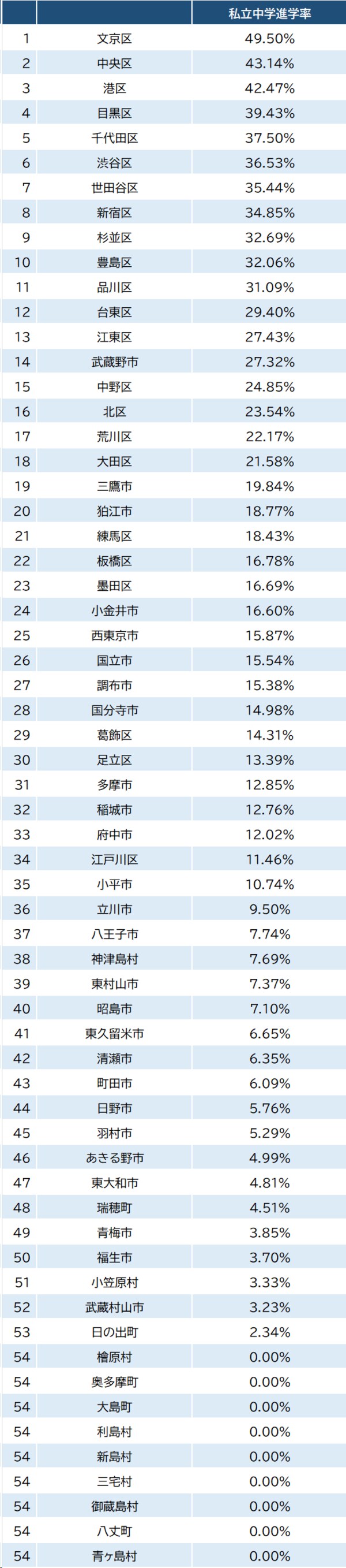 出所：東京都教育委員会『令和5年度公立学校統計調査報告書』より作成