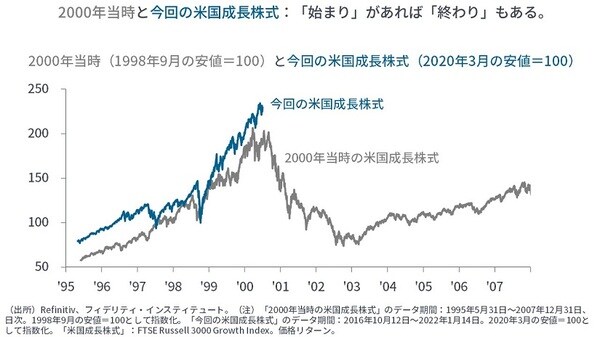 2000年当時と今回の米国成長株式：「始まり」があれば「終わり」もある。