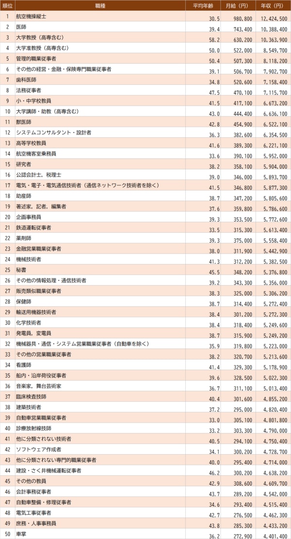 出所：厚生労働省『令和6年賃金構造基本統計調査』