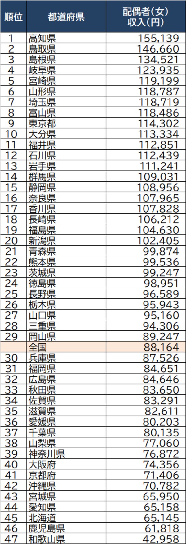 出所：総務省『家計調査 家計収支編』（2021年）より