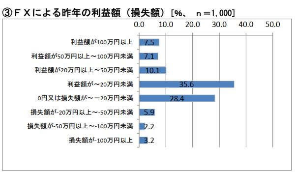 FXによる昨年の利益額