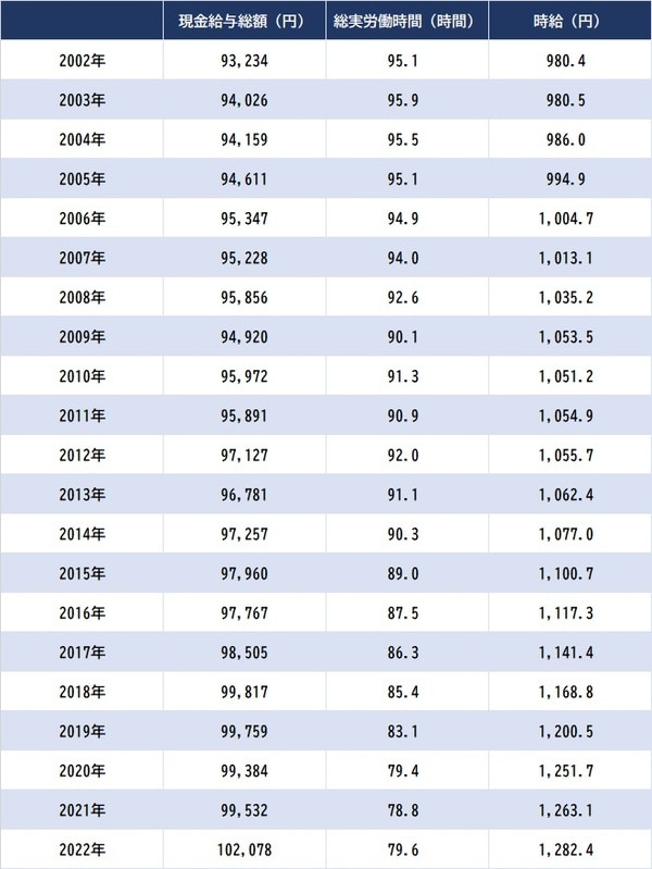 出所：厚生労働省『毎月勤労統計調査』より ※全産業、従業員5人以上の一般労働者