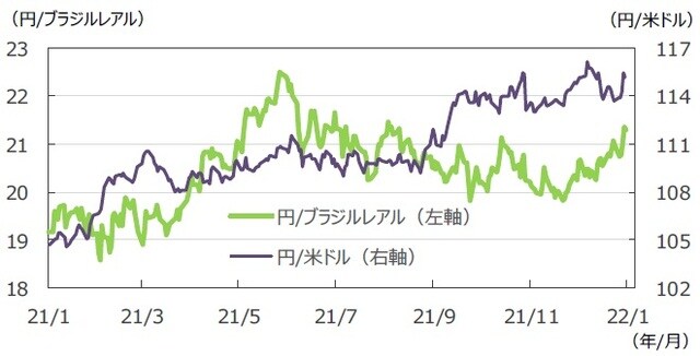 （注）データは2021年1月29日～2022年1月28日。 （出所）FactSetのデータを基に三井住友DSアセットマネジメント作成