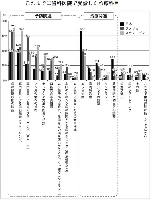 出典：「日本・アメリカ・スウェーデン3ヵ国のオーラルケア意識調査Vol.2」ライオン株式会社2014調査