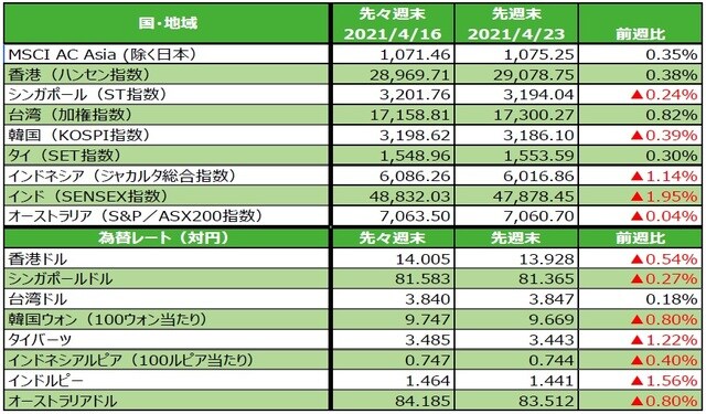（注）最終営業日ベース。為替の変化率がプラスの場合は各国通貨高・円安、マイナス▲の場合は各国通貨安・円高。 （出所）FactSetのデータを基に三井住友DSアセットマネジメント作成