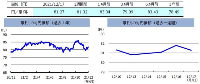 （注）左グラフは2020年12月17日～2021年12月17日、右グラフは2021年12月10日～2021年12月17日。 （出所）FactSetのデータを基に三井住友DSアセットマネジメント作成