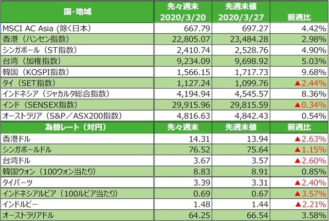 （注）為替の変化率がプラスの場合は各国通貨高・円安、マイナス▲の場合は各国通貨安・円高。  （出所）FactSetのデータを基に三井住友DSアセットマネジメント作成