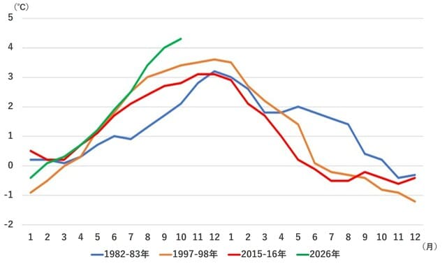 ※2026年10月は上旬の値 （出所）気象庁