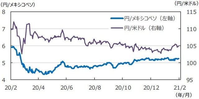 （注）データは2020年2月14日～2021年2月12日。 （出所）FactSetのデータを基に三井住友DSアセットマネジメント作成