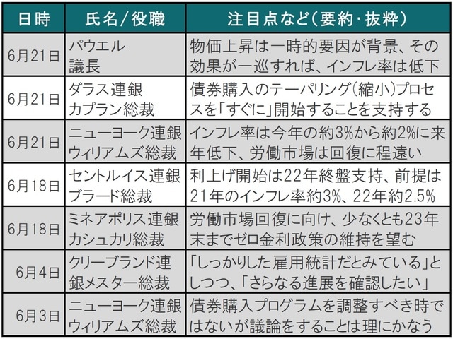 ※パウエル議長のコメントは議会証言に向け事前に公表されたテキスト ※色分けはタカ派を白、ハト派をグレーとしたが、色分けはあくまで、今回取り上げた最近の発言の一部である要旨のみをベースとしているため、政策姿勢は異なる場合もある 出所：ブルームバーグ、各種報道等を参考にピクテ投信投資顧問作成