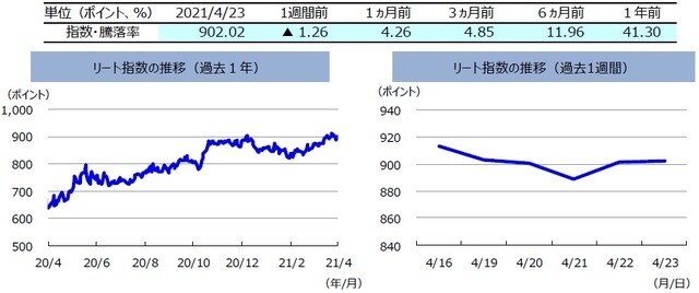 （注）左グラフは2020年4月23日～2021年4月23日、右グラフは2021年4月16日～2021年4月23日。リート指数は、S&PオーストラリアREIT指数（配当込み、現地通貨ベース）。 （出所）FactSetのデータを基に三井住友DSアセットマネジメント作成