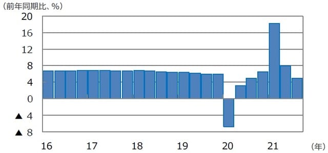 （注）データは2016年1-3月期～2021年7-9月期。 （出所）FactSetのデータを基に三井住友DSアセットマネジメント作成