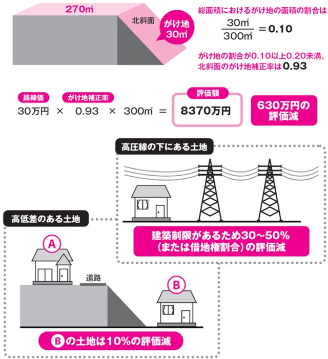 ［図表］がけ地等の評価法
