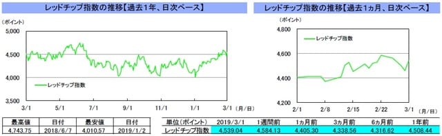 （注）左グラフは2018年3月1日～2019年3月1日、右グラフは2019年2月1日～2019年3月1日｡ （出所）リフィニティブのデータを基に三井住友アセットマネジメント作成