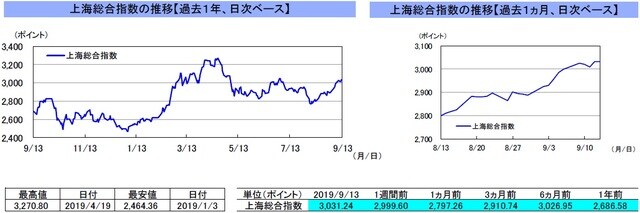 （注）左グラフは2018年9月13日～2019年9月13日、右グラフは2019年8月13日～2019年9月13日｡9月13日の中国本土市場は休場。 （出所）リフィニティブのデータを基に三井住友DSアセットマネジメント作成