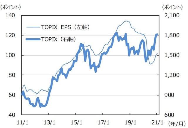※EPSとは…［Earnings Per Share］＝1株当たり純利益。当期純利益を発⾏済株式数で割ったものです。 （注）データは2011年1⽉〜2021年1⽉。⽉末ベース。EPSは12ヵ月先予想ベース。FactSet集計。 （出所）FactSetのデータを基に三井住友DSアセットマネジメント作成