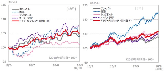 （注）データは、左グラフが2018年6月7日～2018年9月7日、右グラフが2015年9月7日～2018年9月7日。S＆P REIT指数の国・地域別指数（配当込み、現地通貨ベース）に基づく。 （出所）FactSet、Bloomberg L.P.のデータを基に三井住友アセットマネジメント作成