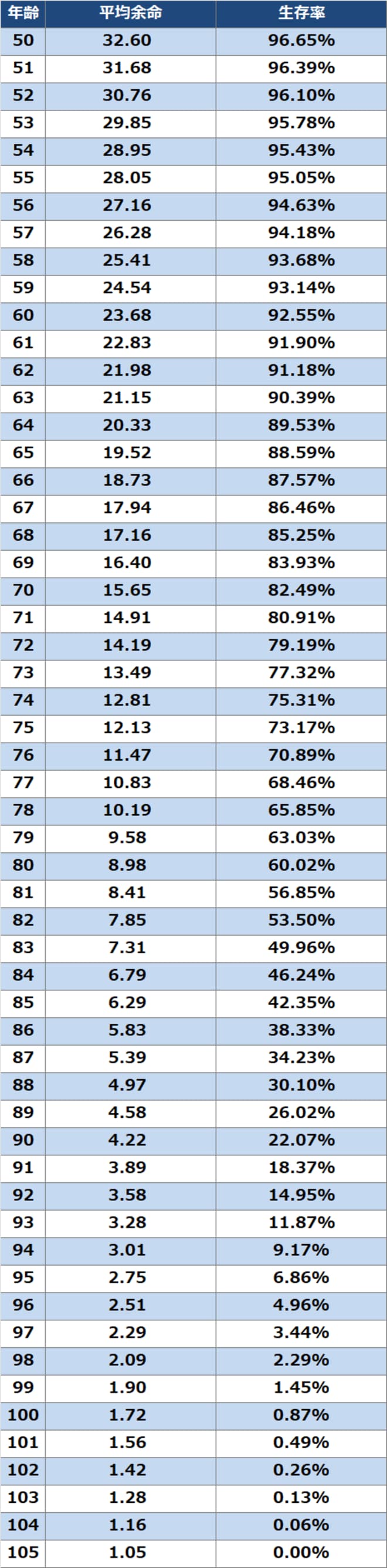 出所：厚生労働省『令和5年簡易生命表』より作成