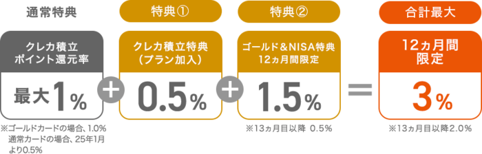 特典の説明