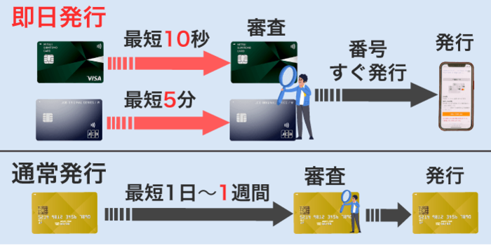 即日発行は審査までが早い