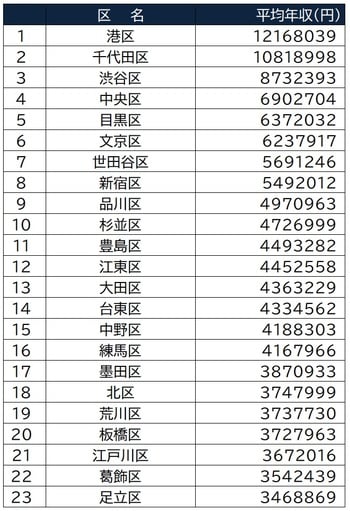※総務省「課税標準額段階別令和元年度分所得割額等に関する調」より算出