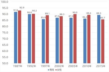 出所：国立社会保障・人口問題研究所「出生動向基本調査（独身者調査）」より作成