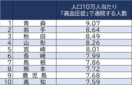 出所：厚生労働省「令和元年国民生活基礎調査」より作成