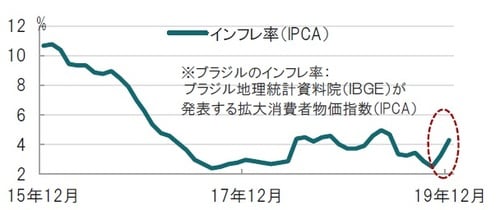 月次、期間：2015年12月～2019年12月、前年同月比 出所：ブルームバーグのデータを使用しピクテ投信投資顧問作成