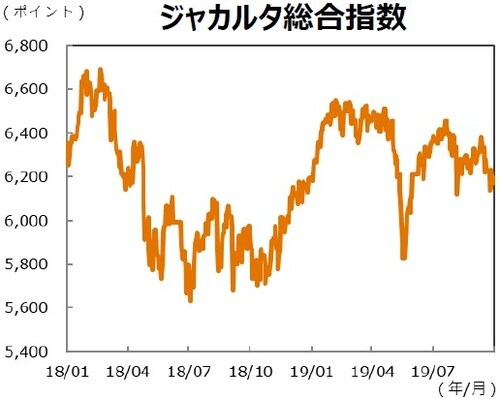 （注）データ期間は2018年1月1日～2019年9月30日。 （出所）Bloombergのデータを基に三井住友DSアセットマネジメント作成