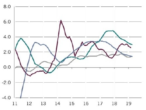 ［図表3］雇用の伸び 前年比、6ヵ月平均、% ※緑線：ポーランド、灰色：チェコ、赤線：ハンガリー、青線：ルーマニア、時点：チェコとハンガリーは2019年3月、ポーランドとルーマニアは2019年4月 出所：ピクテ・アセット・マネジメント