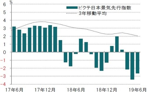 月次、前3ヵ月平均比、年率化％、期間：2017年6月～2019年6月 ※ピクテ景気先行指数はピクテが独自で算出している指数 出所：ピクテ・アセット・マネジメントのデータを使用しピクテ投信投資顧問作成