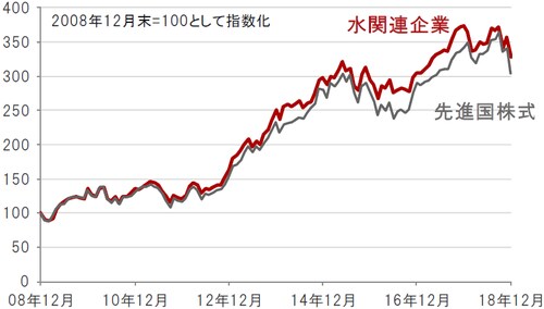 円換算ベース、月次、期間：2008年12月末～2018年12月末 ※先進国株式：MSCI世界株価指数、水関連企業：S&Pグローバル・ウォー ター指数（株価指数はすべて配当込み、ネットベース） 出所：トムソン・ロイター・データストリームのデータを使用しピクテ投信投資顧 問株式会社作成