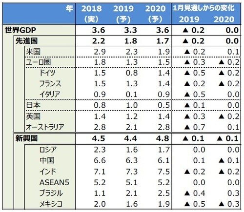 （注1）オーストラリアの「1月見通しからの変化」は2018年10月時点からの変化。 （注2）ASEAN5はインドネシア、マレーシア、フィリピン、タイ、ベトナム。 （出所）IMFのデータを基に三井住友DSアセットマネジメント作成