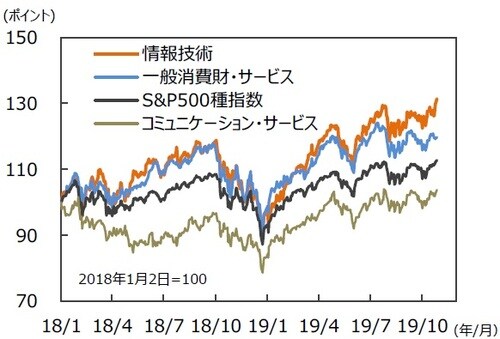 （注）データは2018年1月2日～2019年10月30日。 （出所）Bloombergのデータを基に三井住友DSアセットマネジメント作成