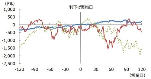 (注) 利下げ実施日を基準（0）とし、120営業日前後のダウ工業株30種平均の変化幅を示したもの。 (出所) Bloomberg L.P.のデータを基に三井住友DSアセットマネジメント作成