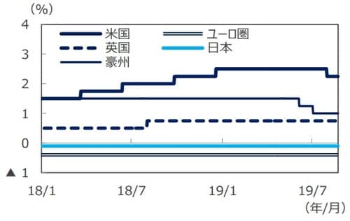 （注）データは2018年1月1日～2019年8月22日。日本は（短期の）政策金利、米国はフェデラルファンドレート（誘導レンジの上限）、ユーロ圏は預金ファシリティ金利、英国はレポ金利、豪州はオフィシャルキャッシュレート。 （出所）Bloomberg L.P.のデータを基に 三井住友DSアセットマネジメント作成