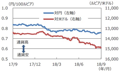 （注）データは2017年9月26日～2018年9月26日。対米ドル（右軸）は逆目盛。 （出所）Bloomberg L.P.のデータを基に三井住友アセットマネジメント作成