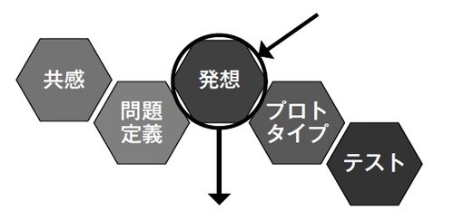 アイデア（発想）フェーズのブレインストーミングはKJ 法とほぼ同じ。 ※発想フェーズにおけるブレインストーミングの進め方については次ページで詳述