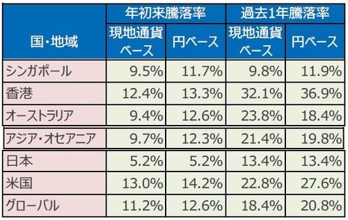 （出所）FactSetのデータを基に三井住友アセットマネジメント作成